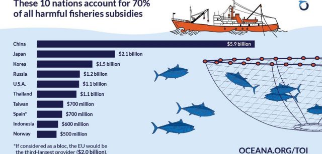 los 10 máximos proveedores mundiales de subvenciones pesqueras perjudiciales / Oceana los 10 máximos proveedores mundiales de subvenciones pesqueras perjudiciales / Oceana