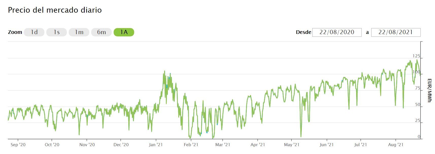 Precio del mercado diario en euros/MWh / Gráfico: OMIE Precio del mercado diario en euros/MWh / Gráfico: OMIE