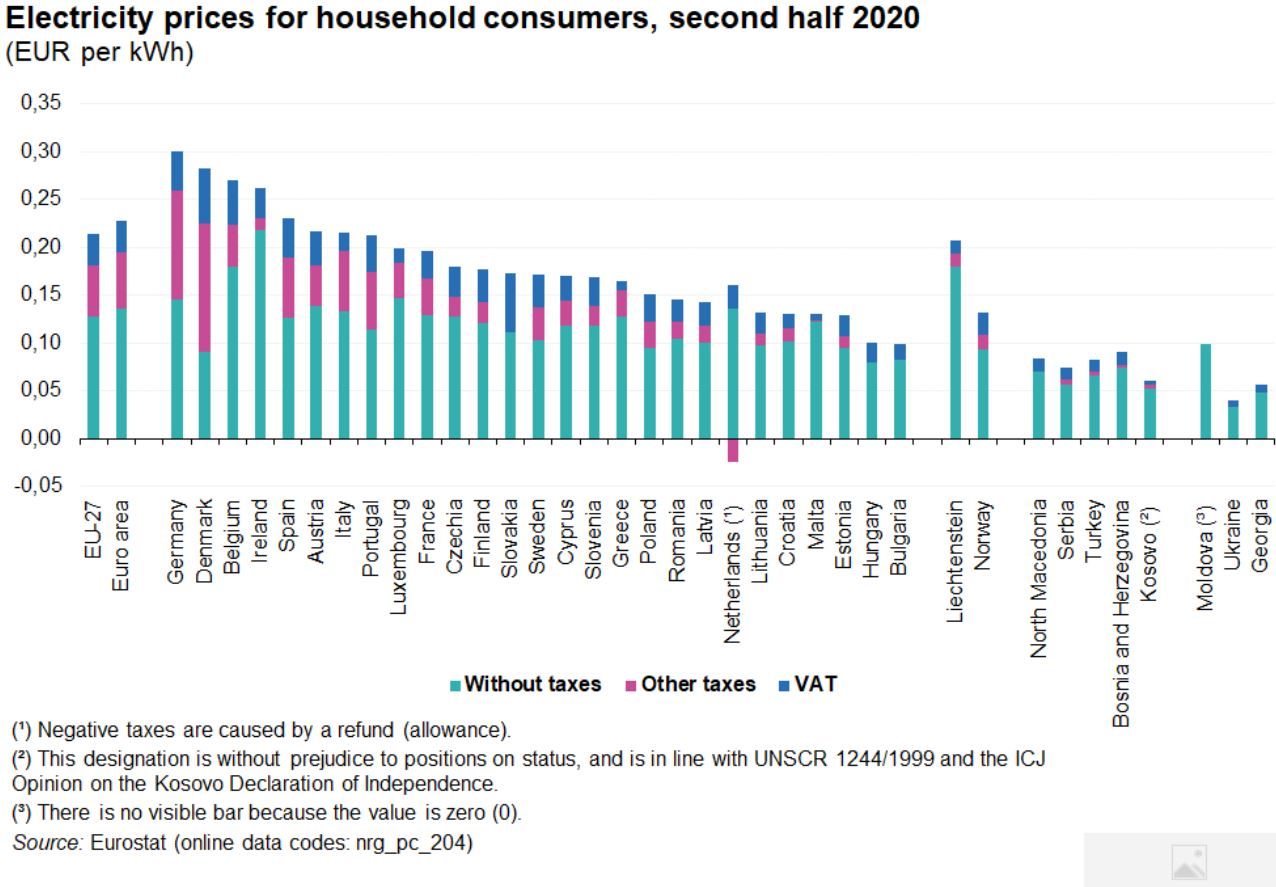 Precios de la electricidad para los consumidores domésticos, segundo semestre de 2020 / Gráfico: Euroestat Precios de la electricidad para los consumidores domésticos, segundo semestre de 2020 / Gráfico: Euroestat