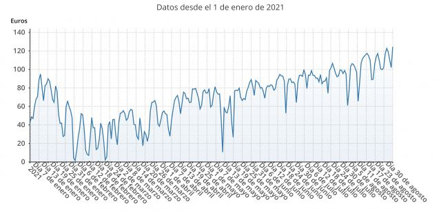 Evolucion diaria del precio del MWH en España