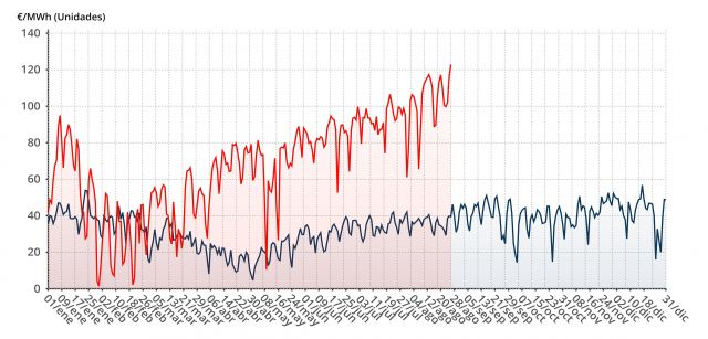 Comparacion diaria del precio de la luz entre 2020 y 2021