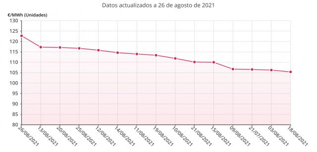 Los días con el precio del MWH más caro en el mercado mayorista Español