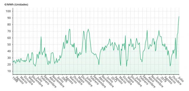 Promedio mensual del precio del MWH en el mercado mayorista español Promedio mensual del precio del MWH en el mercado mayorista español