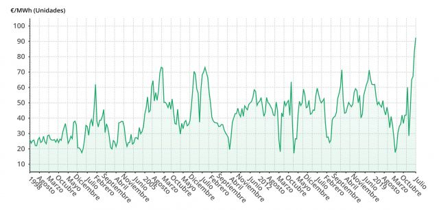 Promedio mensual del precio del MWH en el mercado mayorista español