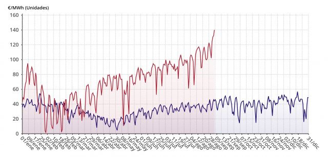 Comparacion diaria del precio de la luz entre 2020 y 2021 / Gráfico: EP Comparacion diaria del precio de la luz entre 2020 y 2021 / Gráfico: EP