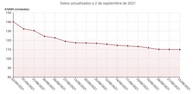 Los días con el precio del MWh más caro en el mercado mayorista español a 2 de septiembre de 2021 / Gráfico: EP