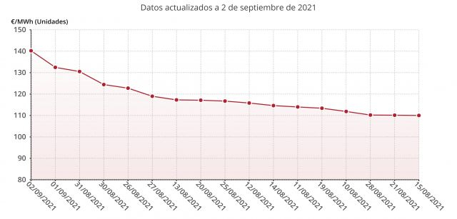 Los días con el precio del MWh más caro en el mercado mayorista español a 2 de septiembre de 2021 / Gráfico: EP Los días con el precio del MWh más caro en el mercado mayorista español a 2 de septiembre de 2021 / Gráfico: EP