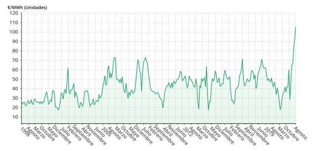 Promedio mensual del precio del MWh en el mercado mayorista español a finales de agosto de 2021 / Foto: EP
