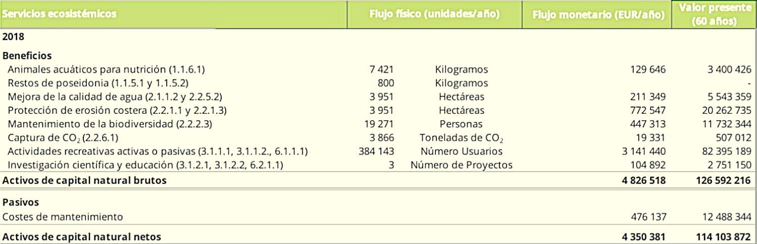 Desglosado el balance del capital natural de la reserva, indicando el flujo físico y el monetario de los diferentes bienes / Imagen: Marilles Foundation Desglosado el balance del capital natural de la reserva, indicando el flujo físico y el monetario de los diferentes bienes / Imagen: Marilles Foundation