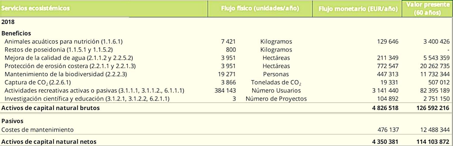 Desglosado el balance del capital natural de la reserva, indicando el flujo físico y el monetario de los diferentes bienes / Imagen: Marilles Foundation