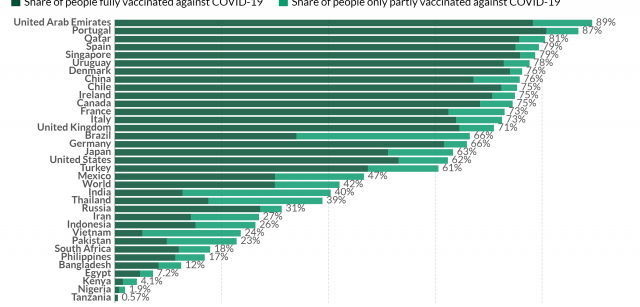 Población mundial vacunada contra la COVID-19 en septiembre 2021