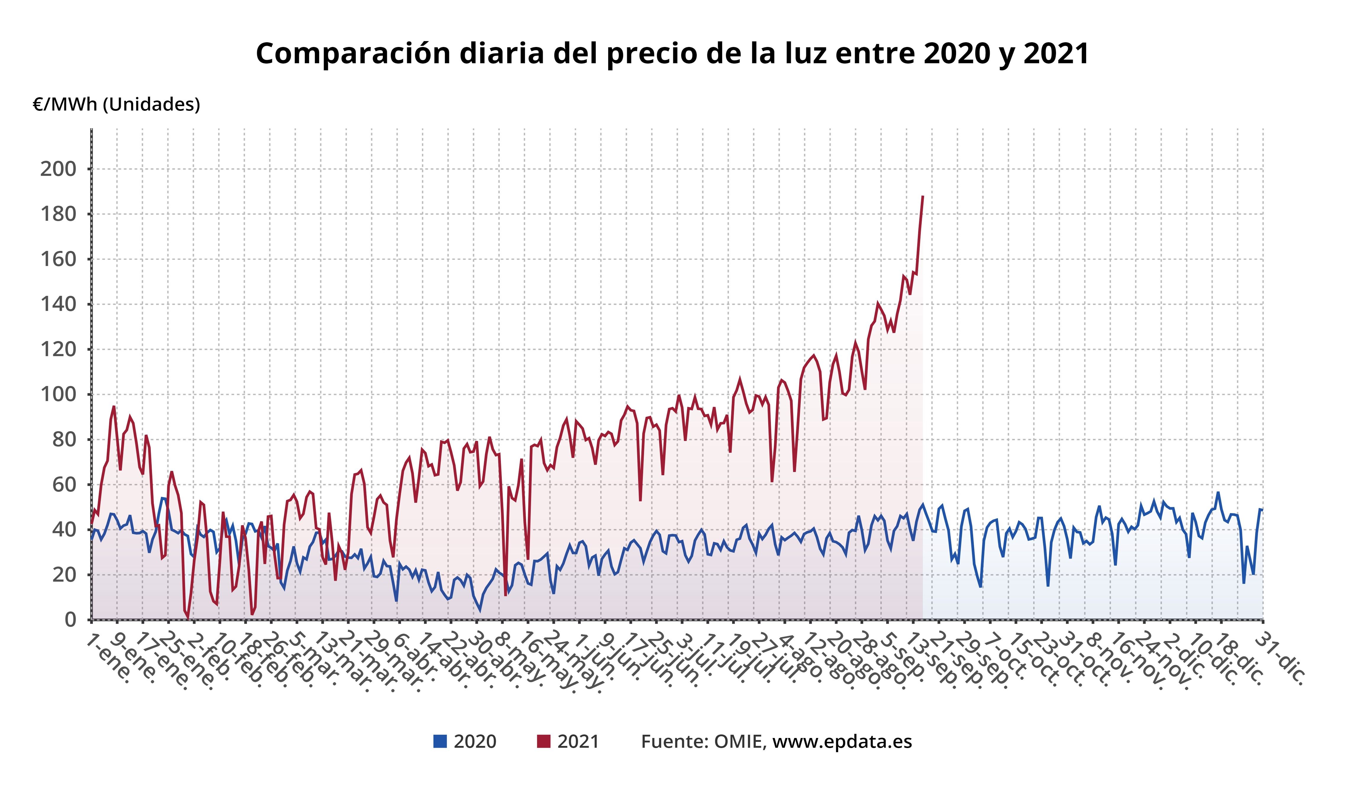 Comparacion diaria del precio de la luz entre 2020 y 2021 / Gráfico: EP