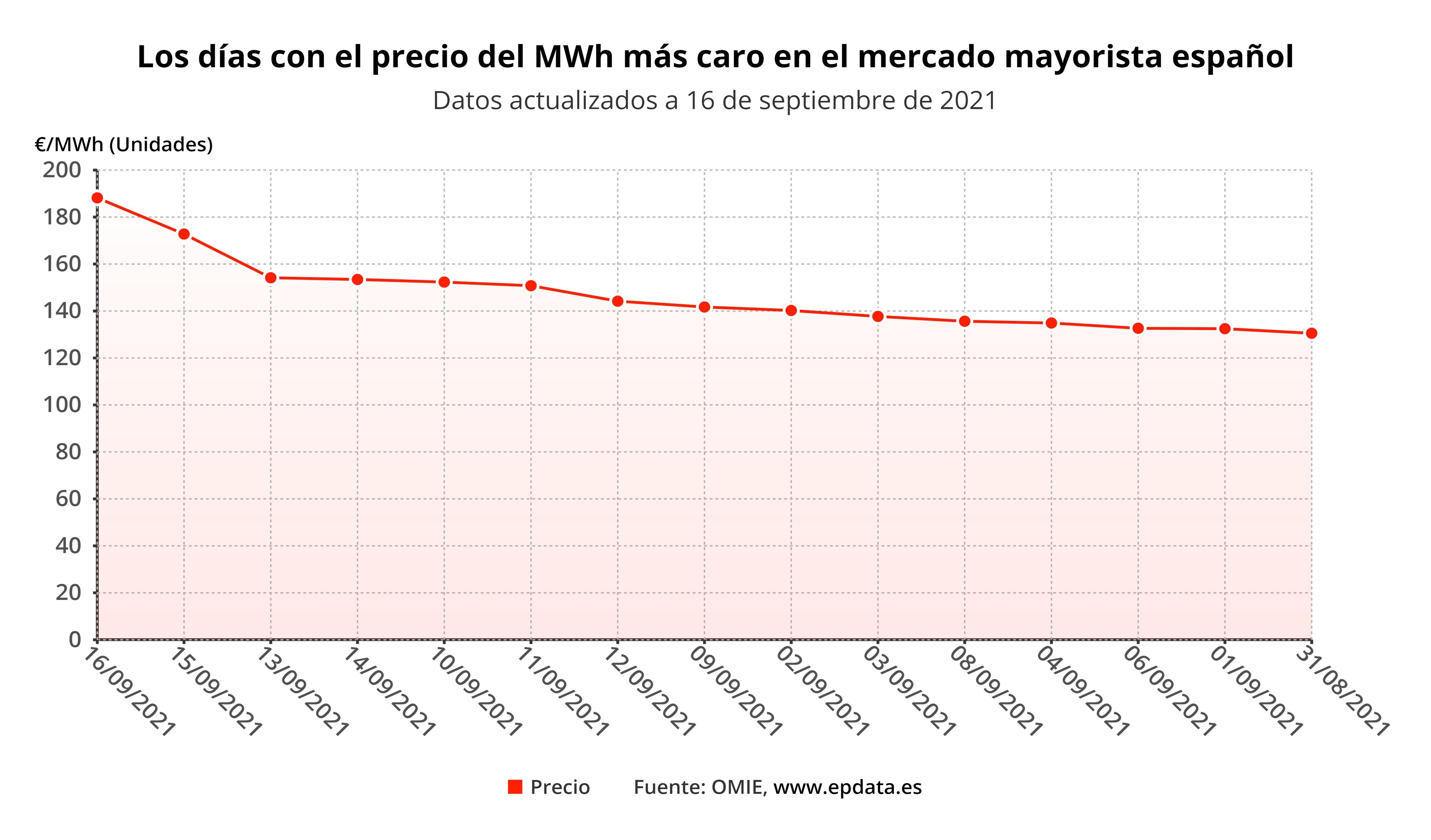Los dias con el precio del MWh mas caro en el mercado mayorista español / Gráfico: EP Los dias con el precio del MWh mas caro en el mercado mayorista español / Gráfico: EP