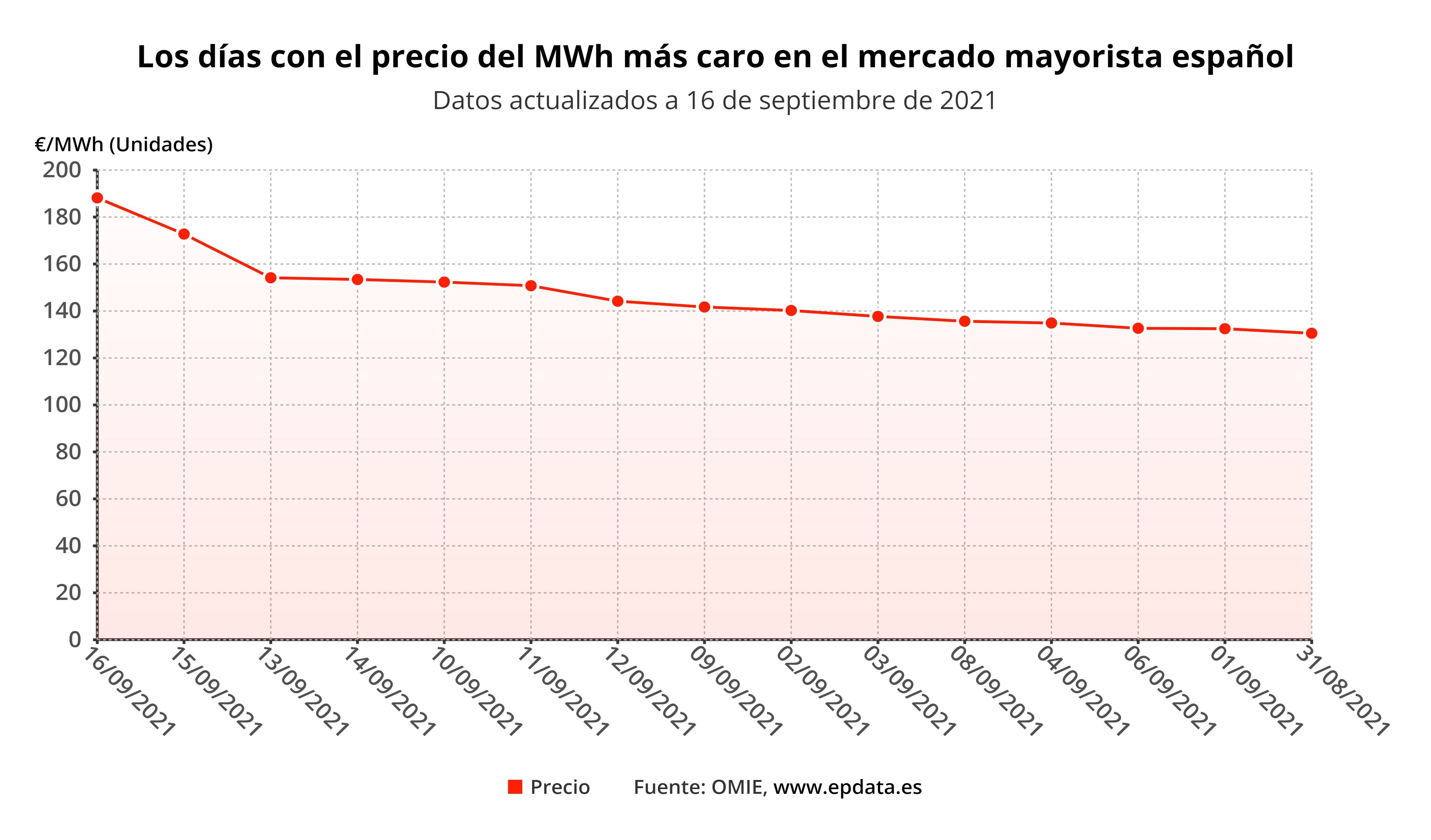 Los dias con el precio del MWh mas caro en el mercado mayorista español / Gráfico: EP