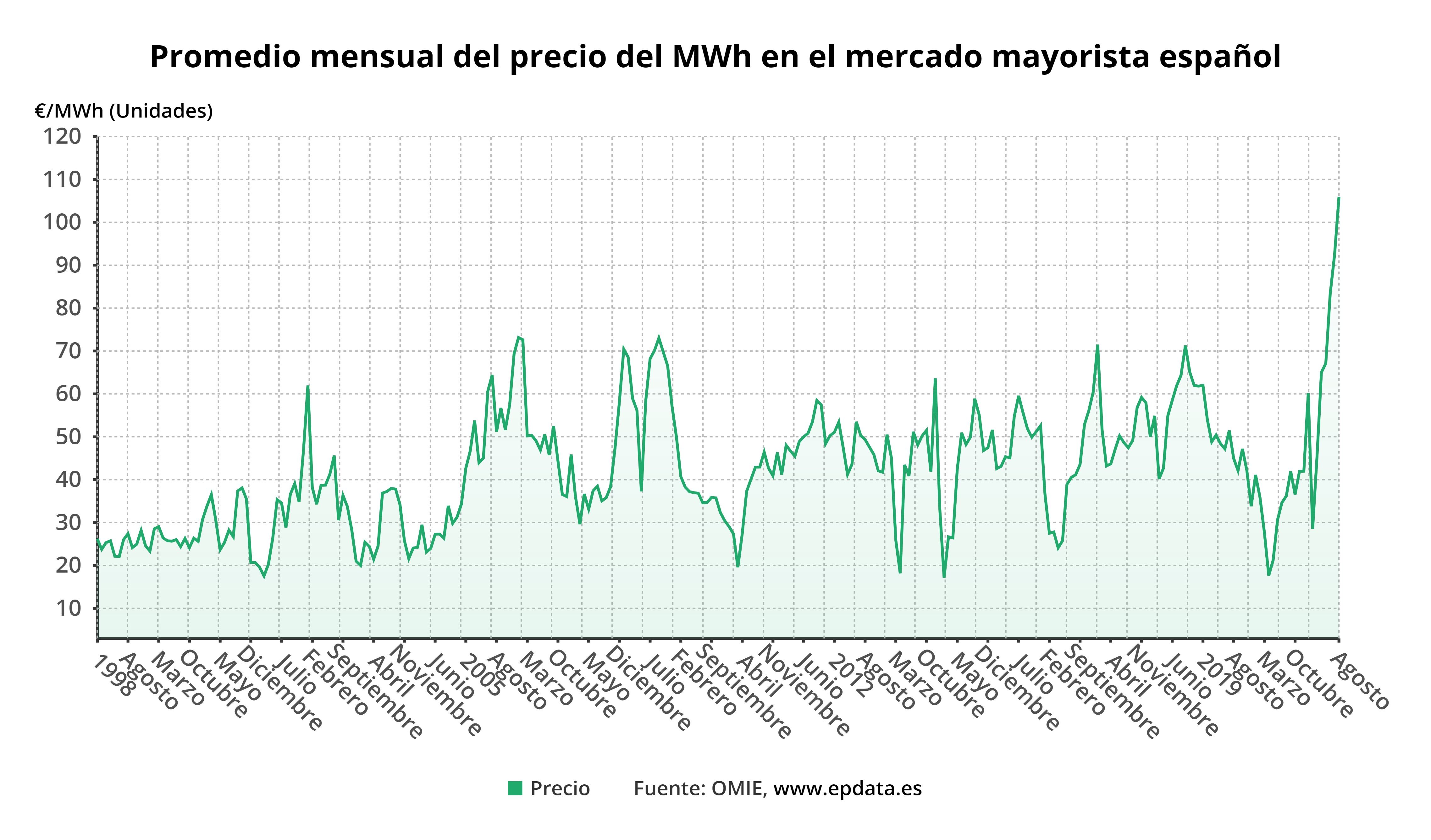 Promedio mensual del precio del mwh en el mercado mayorista español / Gráfico: EP Promedio mensual del precio del mwh en el mercado mayorista español / Gráfico: EP