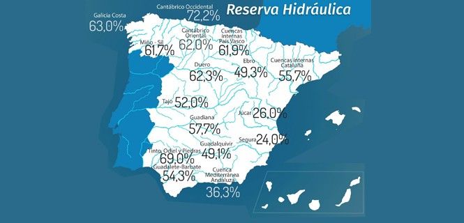 La reserva hidráulica española se encuentra al 50,7% de su capacidad / Imagen: MAPAMA