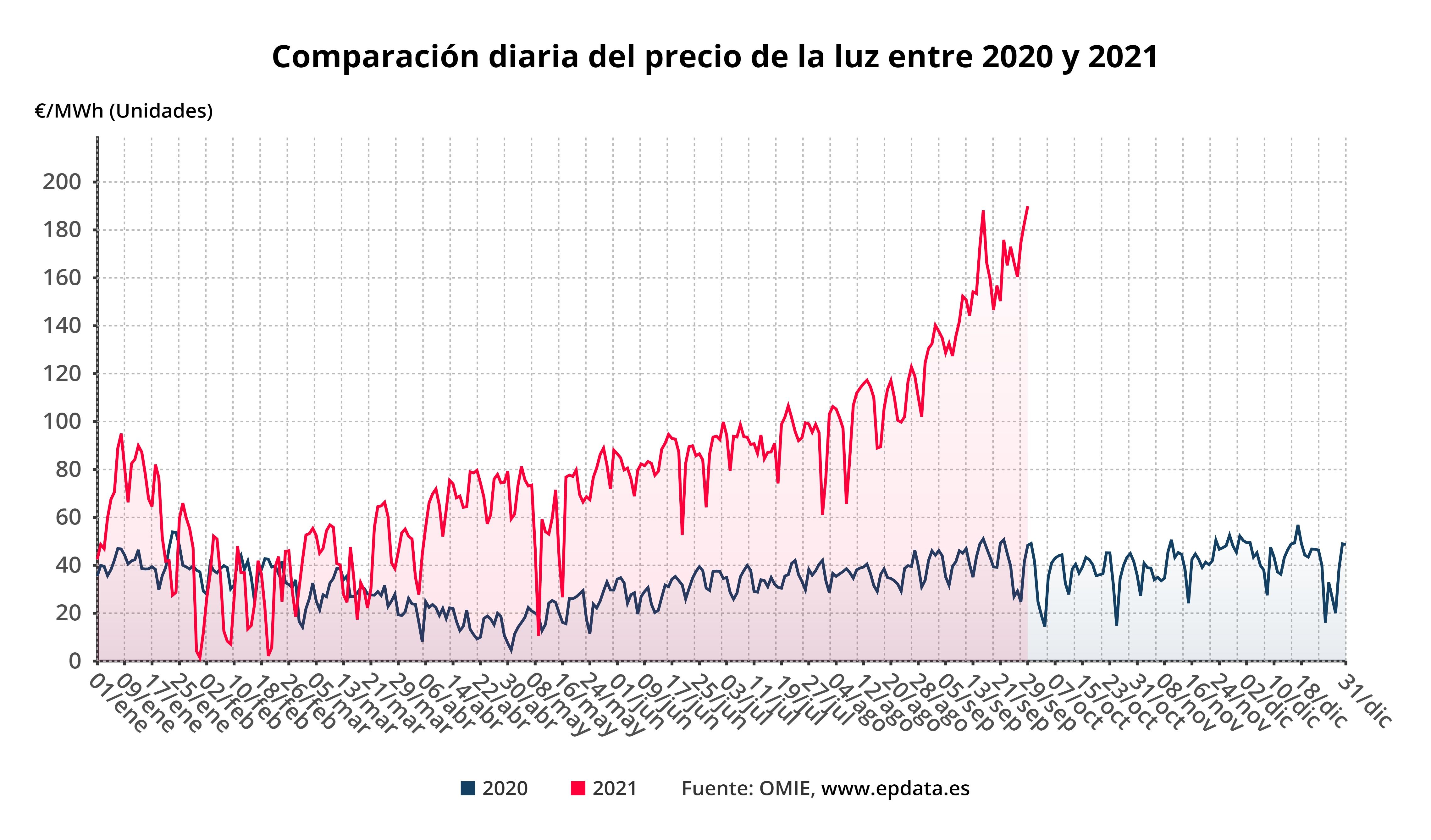 comparacion diaria del precio de la luz entre 2020 y 2021