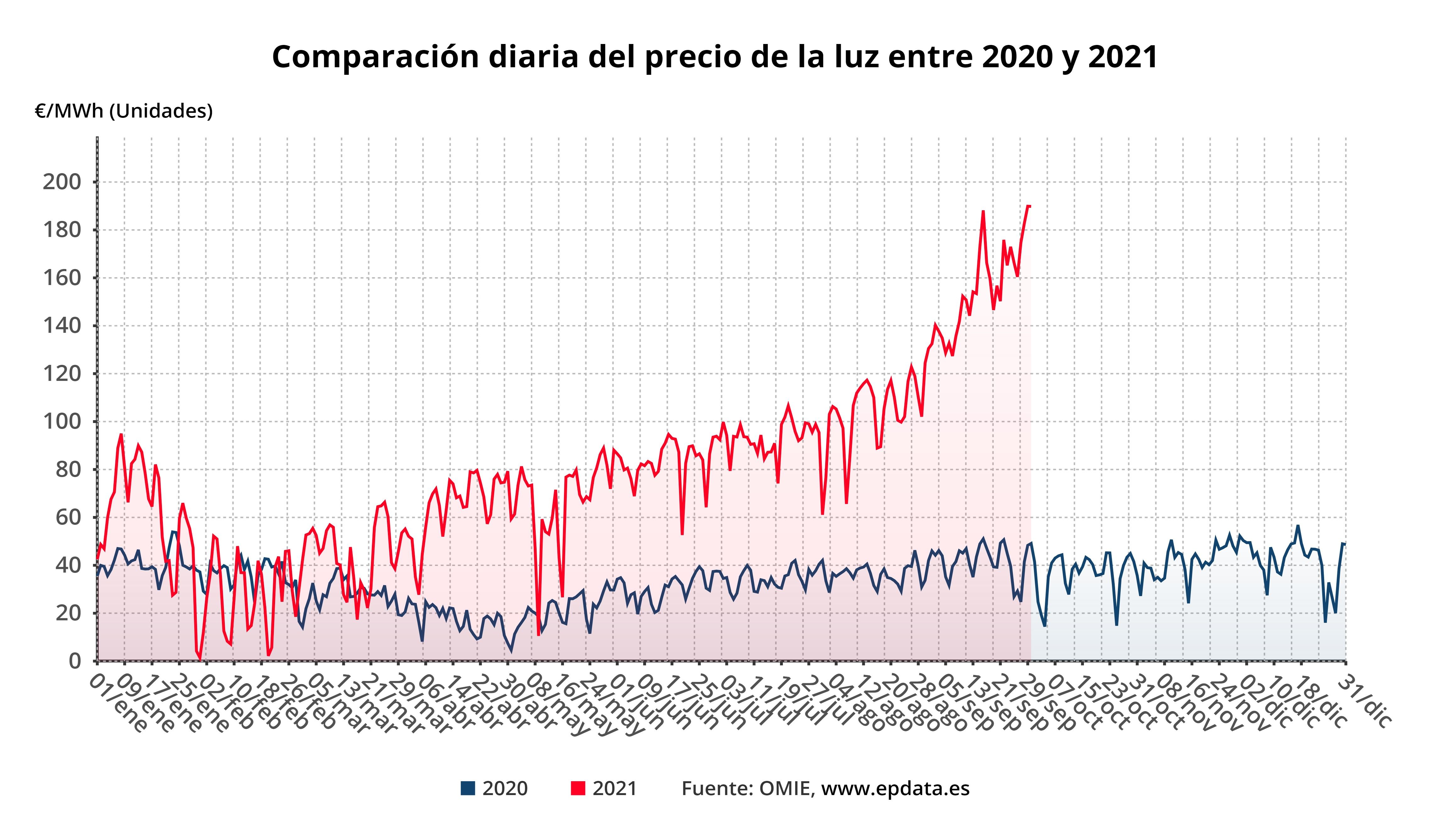 Comparacion diaria del precio de la luz entre 2020 y 2021 a 30 de septiembre de 2021 / Gráfico: EP Comparacion diaria del precio de la luz entre 2020 y 2021 a 30 de septiembre de 2021 / Gráfico: EP