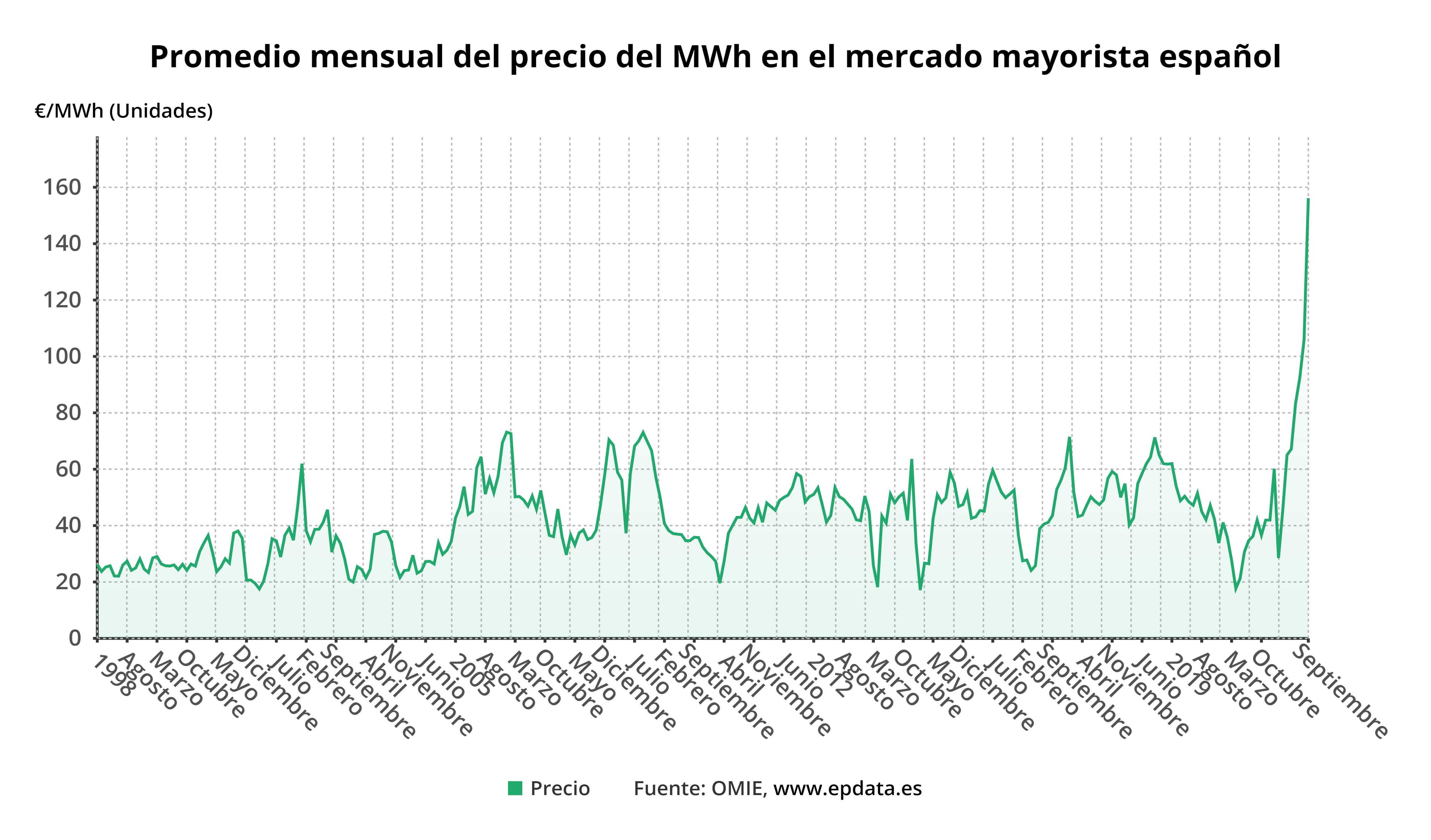 Promedio mensual del precio del mwh en el mercado mayorista español a 30 de septiembre de 2021 / Gráfico: EP