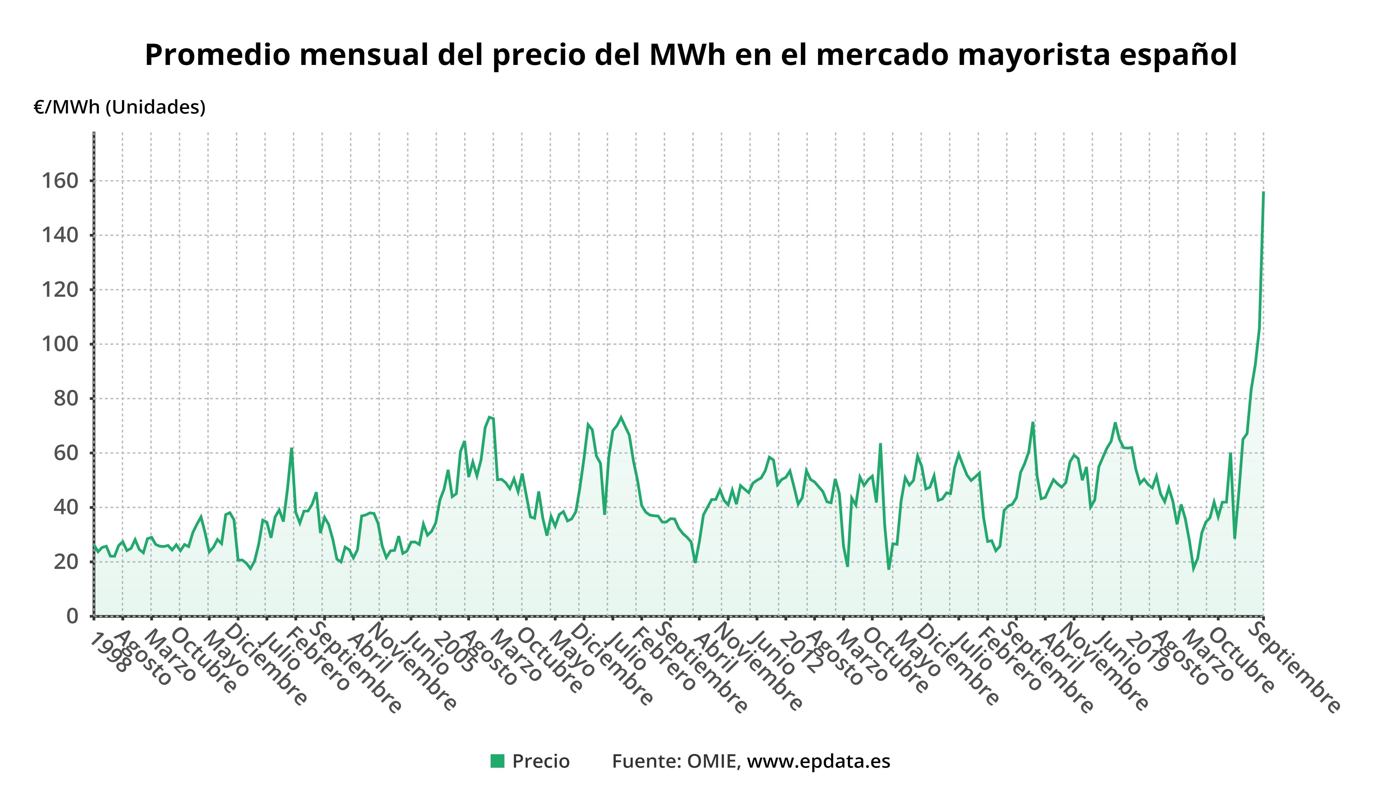 Promedio mensual del precio del mwh en el mercado mayorista español a 30 de septiembre de 2021 / Gráfico: EP Promedio mensual del precio del mwh en el mercado mayorista español a 30 de septiembre de 2021 / Gráfico: EP