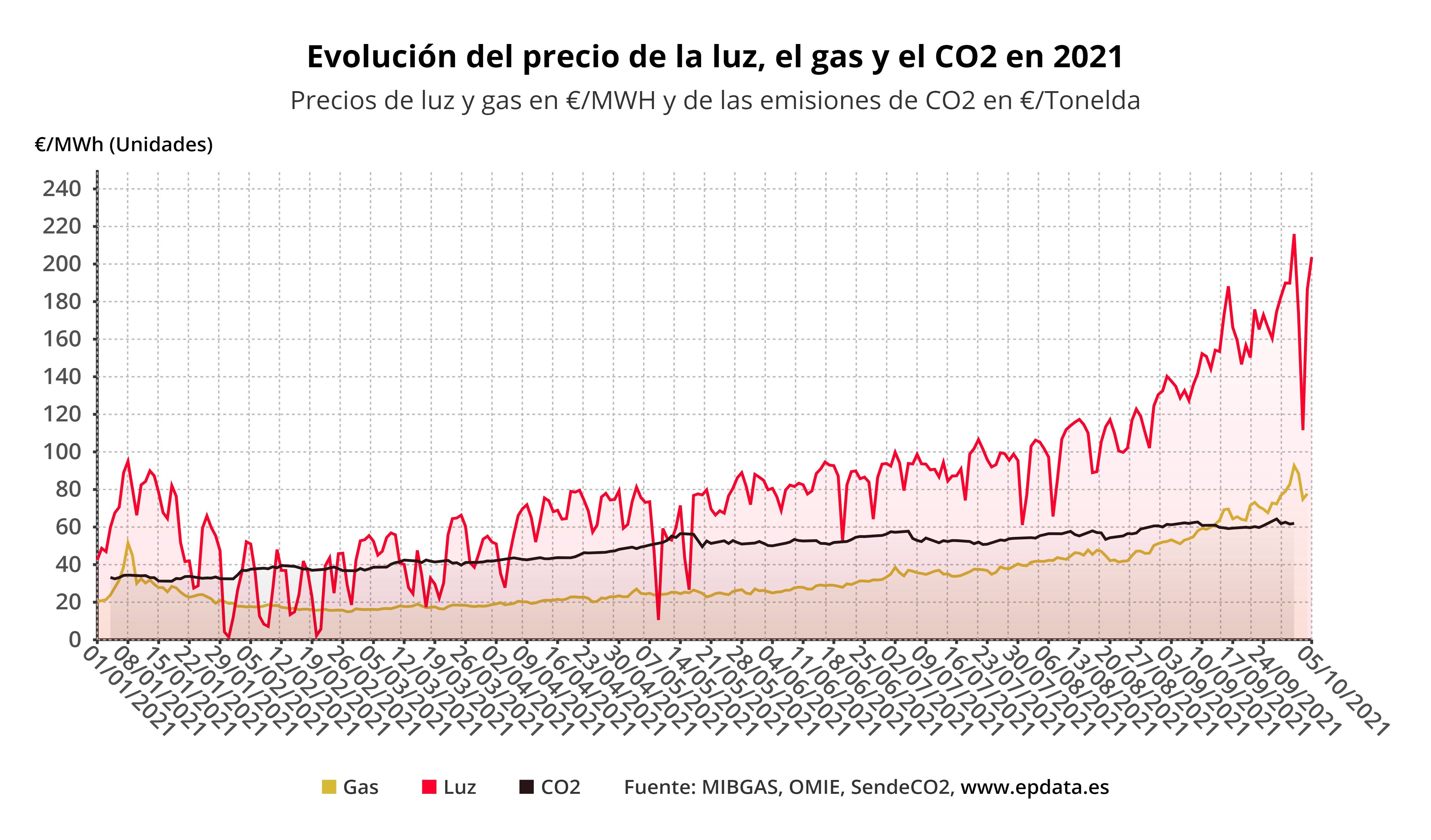Evolucion del precio de la luz, el gas y el co2 en 2021 / Gráfico: EP
