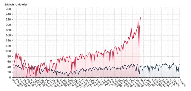 Comparacion diaria del precio de la luz entre 2020 y 2021 a 7 de octubre de 2021 / Gráfico: EP