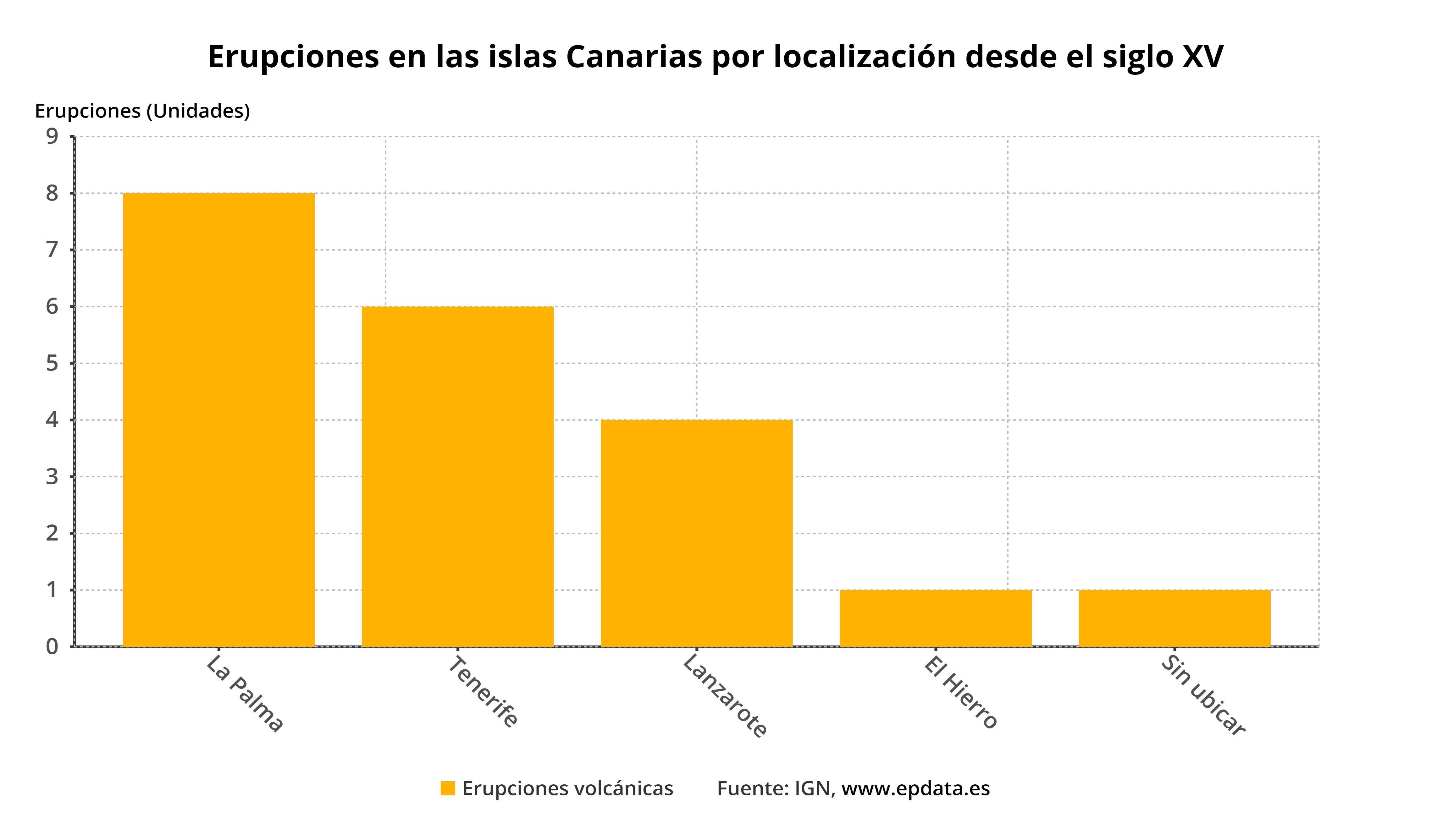 Erupciones en las Islas Canarias por localizacion desde el siglo XV / Gráfico: EP Erupciones en las Islas Canarias por localizacion desde el siglo XV / Gráfico: EP