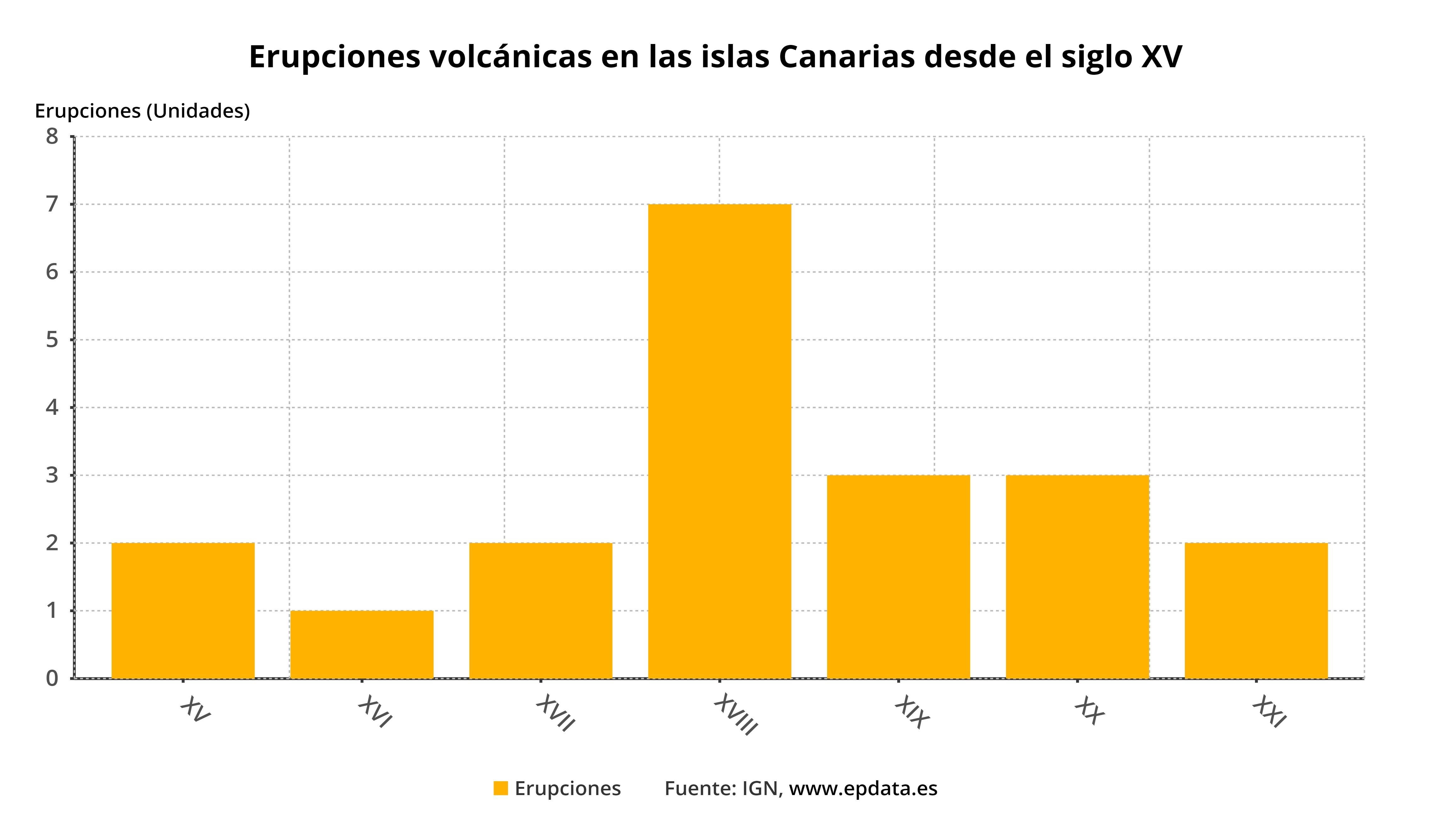 Erupciones volcánicas en las Islas Canarias desde el siglo XV / Gráfico: EP Erupciones volcánicas en las Islas Canarias desde el siglo XV / Gráfico: EP
