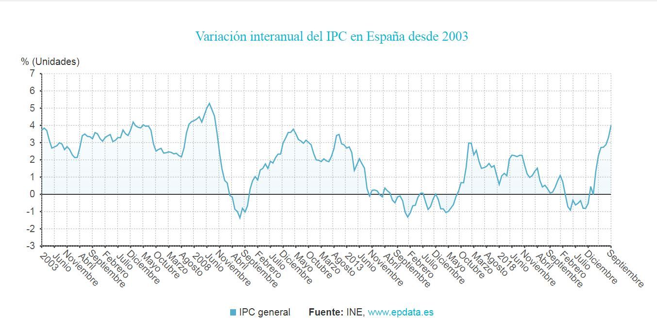Variación interanual del IPC en España desde 2003 / Gráfico: EP Variación interanual del IPC en España desde 2003 / Gráfico: EP