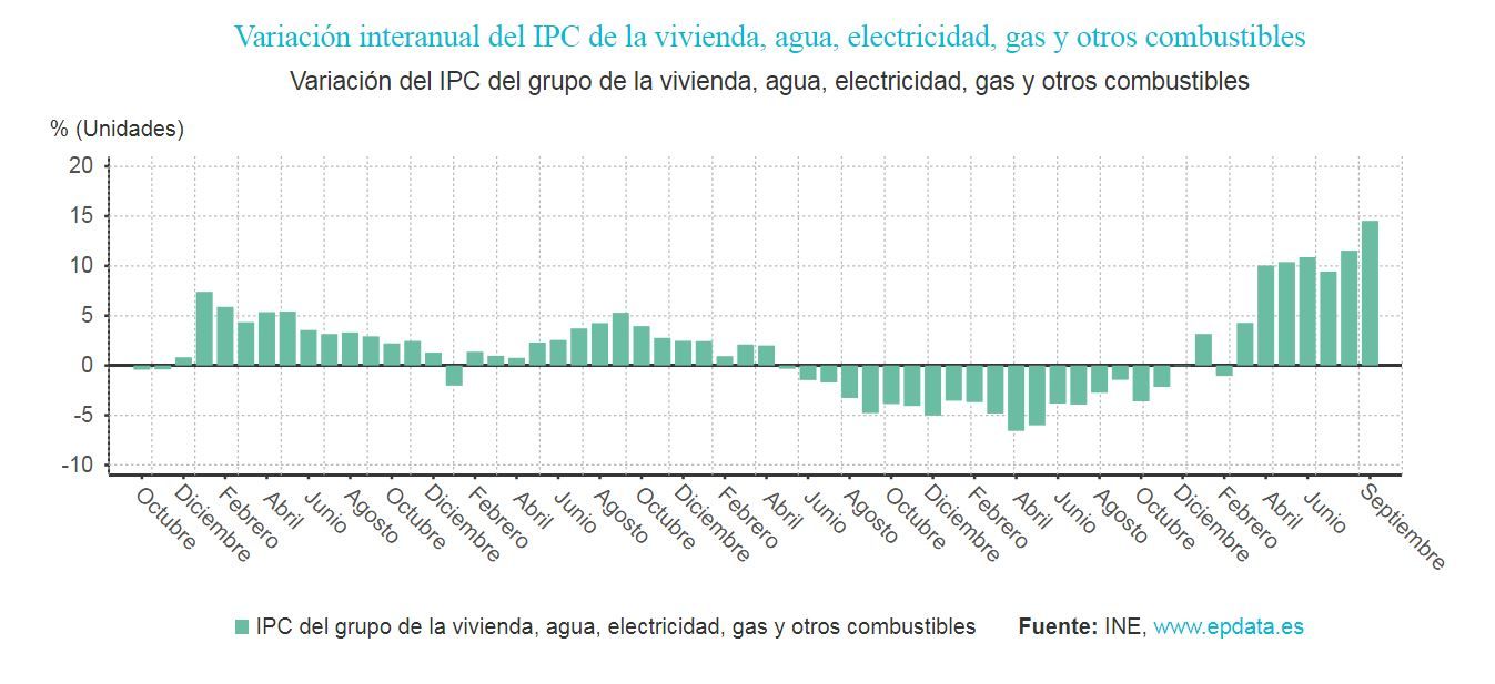Variación del IPC del grupo de la vivienda, agua, electricidad, gas y otros combustibles / Gráfico: EP
