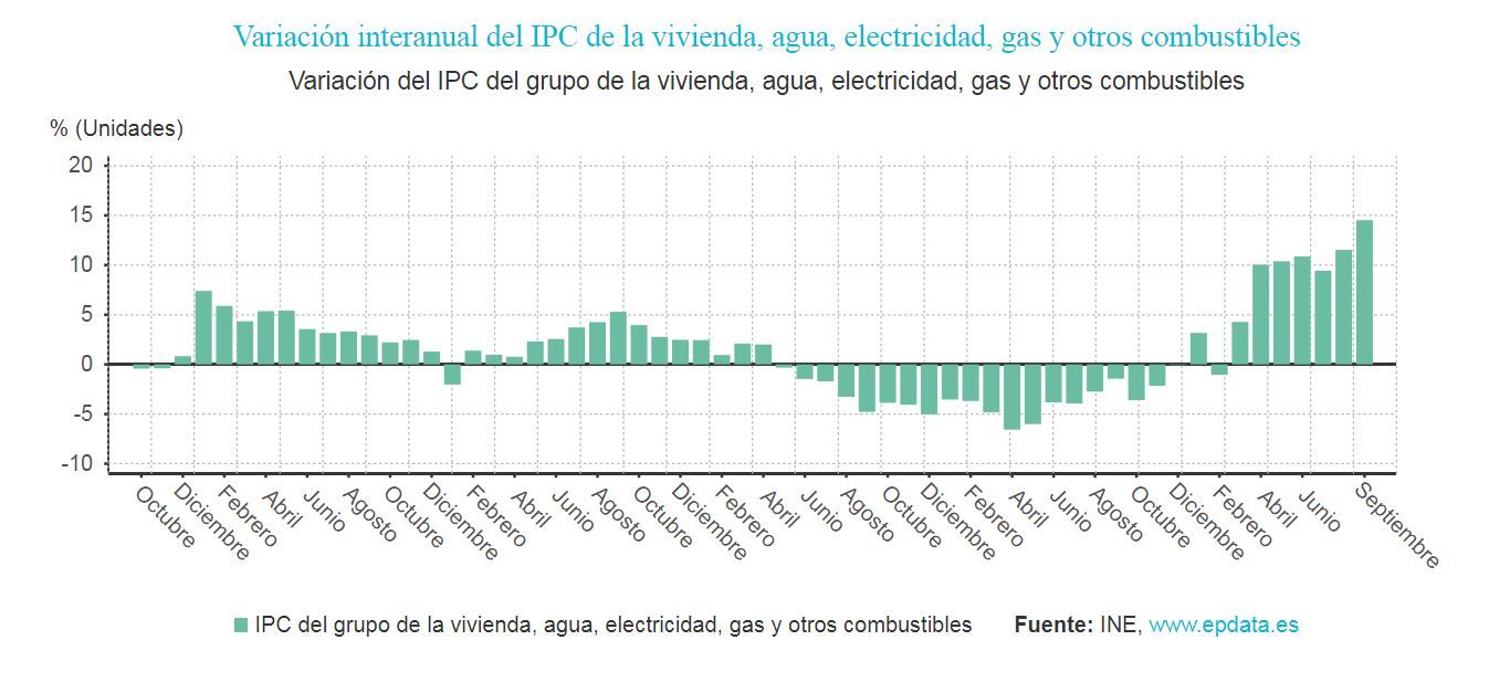 Variación del IPC del grupo de la vivienda, agua, electricidad, gas y otros combustibles / Gráfico: EP Variación del IPC del grupo de la vivienda, agua, electricidad, gas y otros combustibles / Gráfico: EP