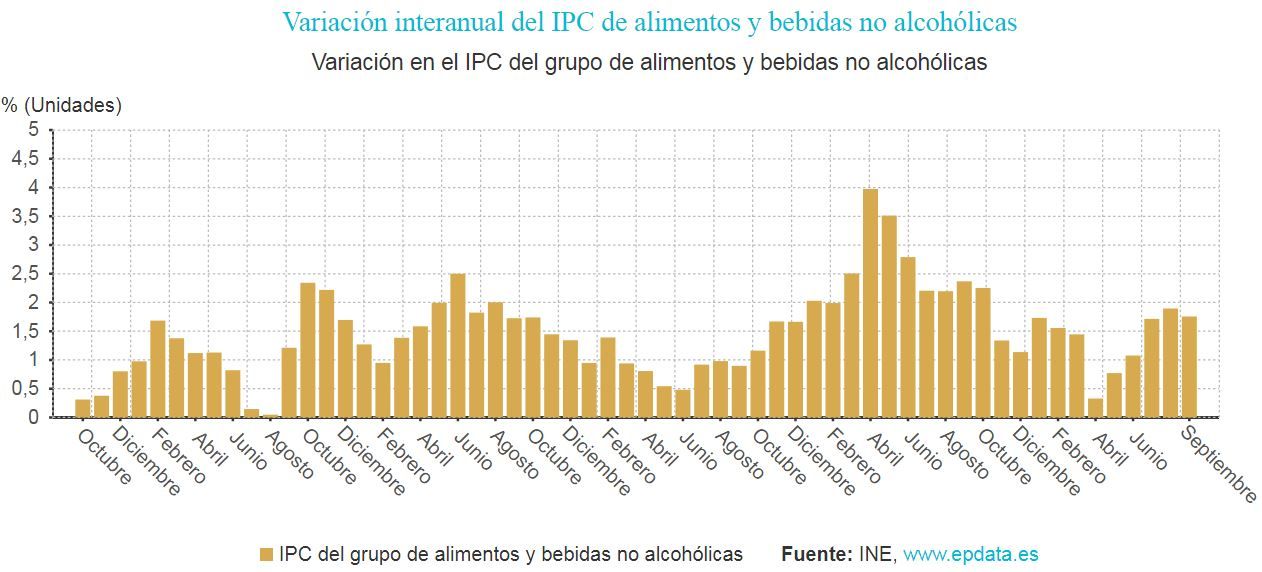 Variación en el IPC del grupo de alimentos y bebidas no alcohólicas / Gráfico: EP Variación en el IPC del grupo de alimentos y bebidas no alcohólicas / Gráfico: EP
