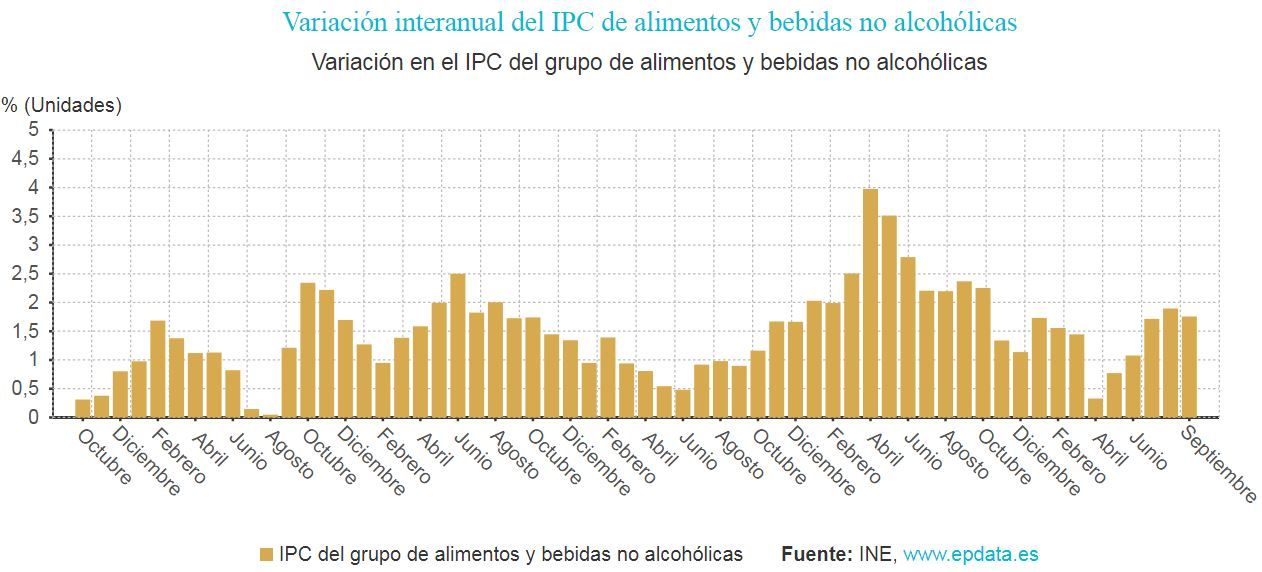 Variación en el IPC del grupo de alimentos y bebidas no alcohólicas / Gráfico: EP