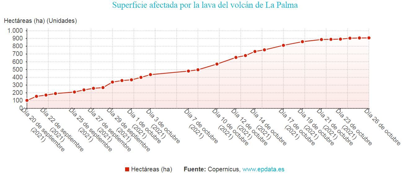 Superficie afectada por la lava del volcán de La Palma a 26 de octubre / Gráfico: EP Superficie afectada por la lava del volcán de La Palma a 26 de octubre / Gráfico: EP