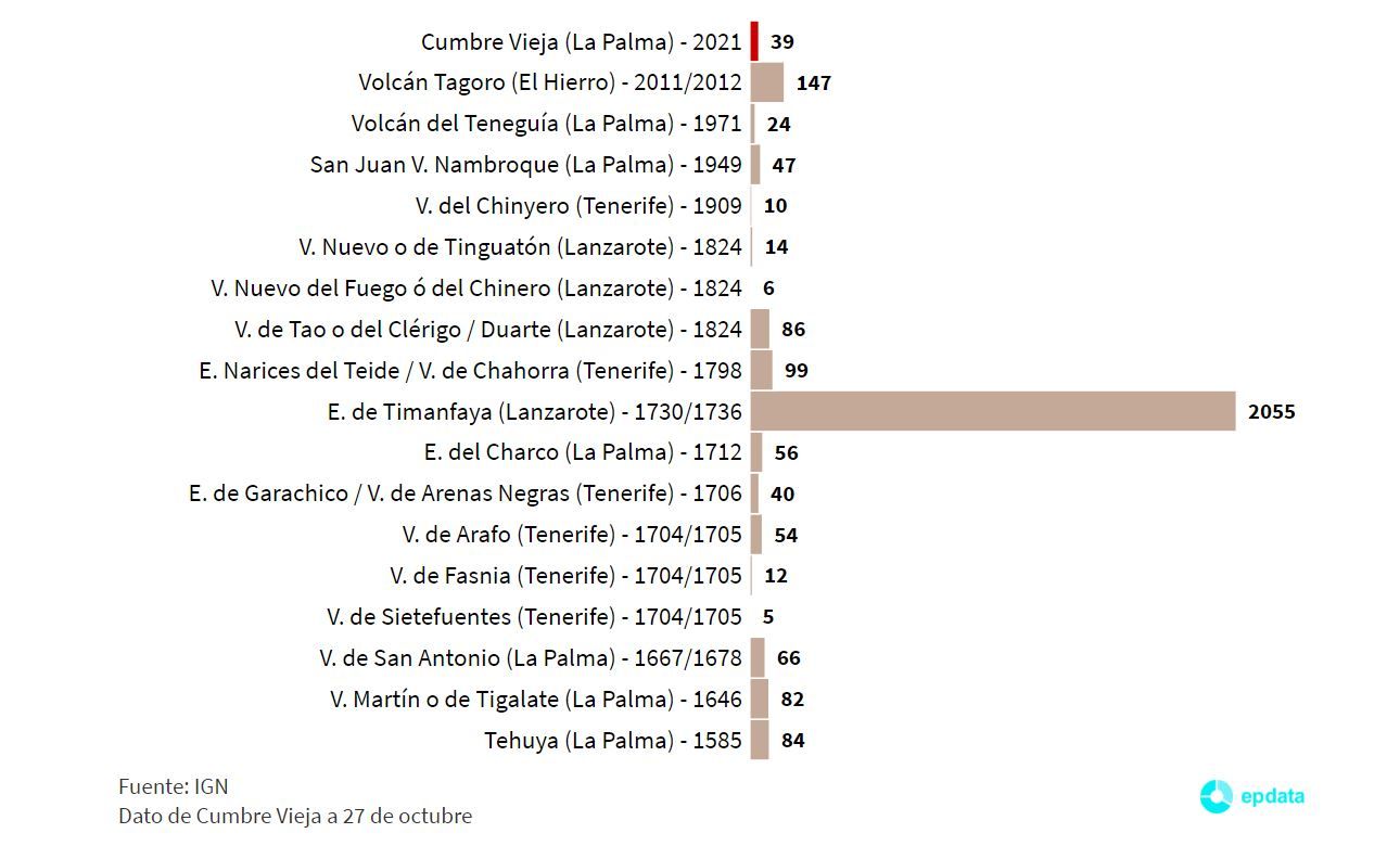 Duración de las erupciones volcánicas históricas en las Islas Canarias / Gráfico: EP Duración de las erupciones volcánicas históricas en las Islas Canarias / Gráfico: EP
