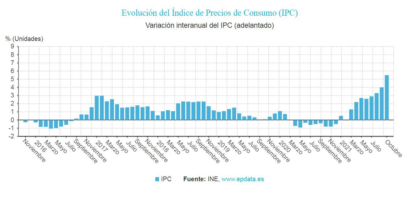 Evolución del Índice del Precios de Consumo (IPC). Valoración interanual del IPC (adelantado) / Gráfico: EP