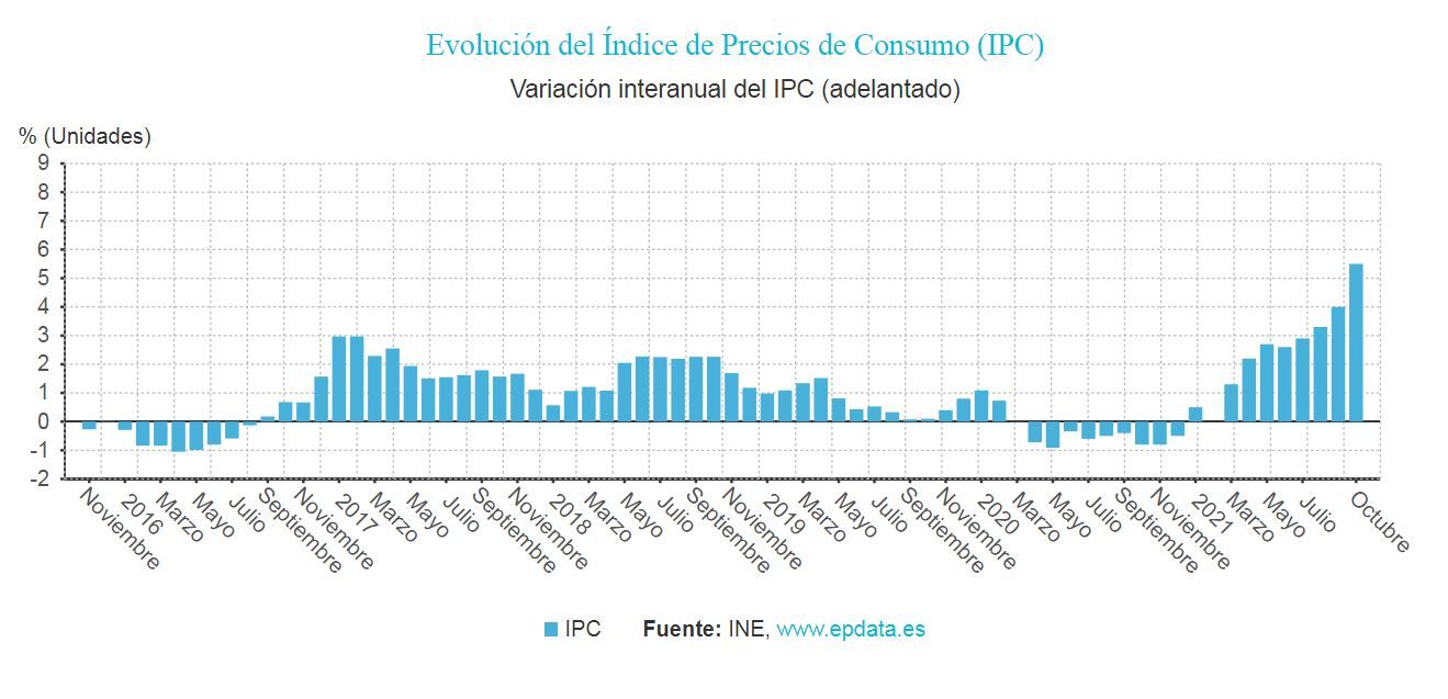 Evolución del Índice del Precios de Consumo (IPC). Valoración interanual del IPC (adelantado) / Gráfico: EP Evolución del Índice del Precios de Consumo (IPC). Valoración interanual del IPC (adelantado) / Gráfico: EP