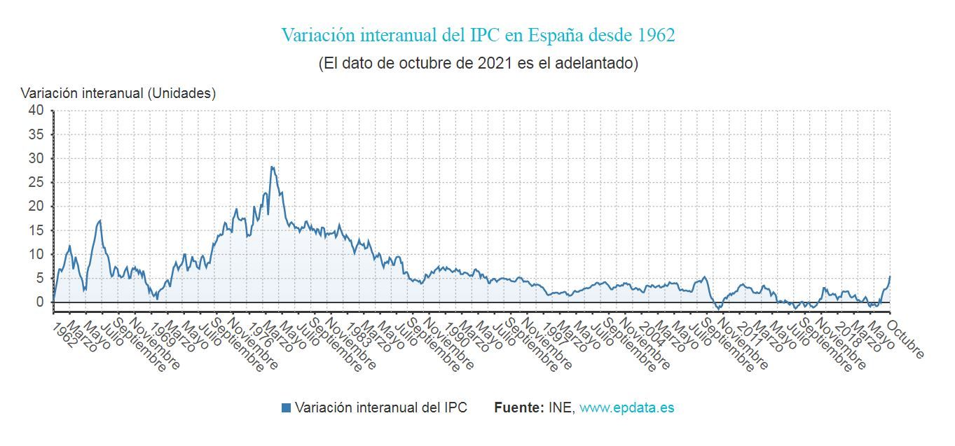 El IPC se dispara hasta el 5,5 en octubre