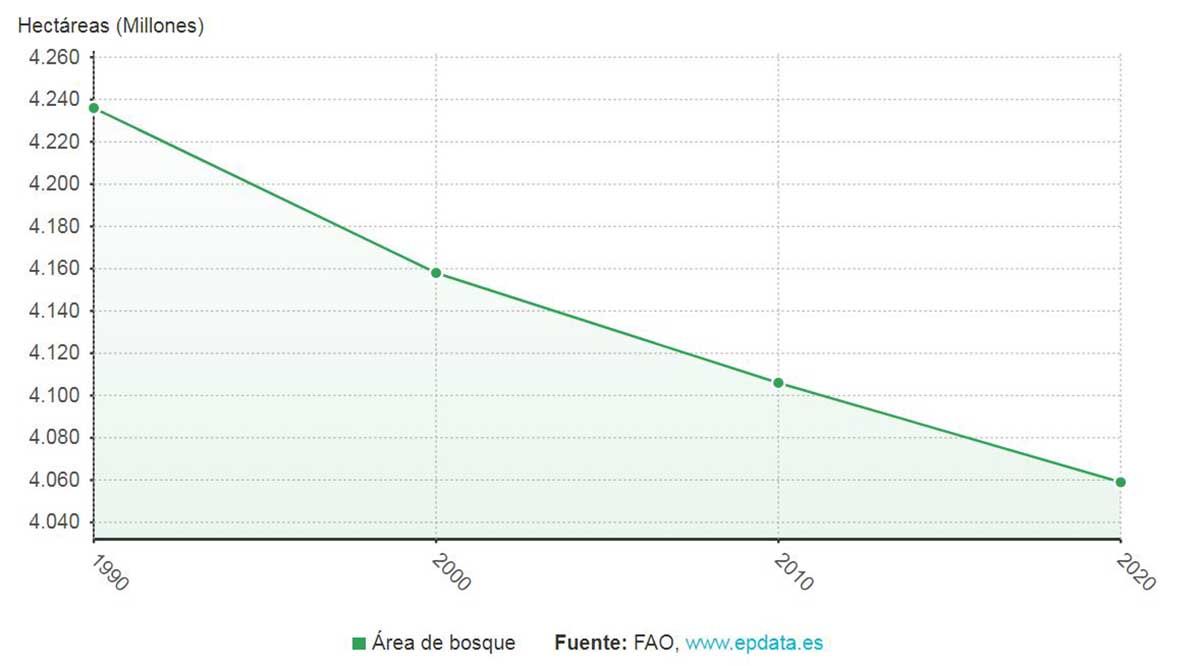 Áreas de bosque en el mundo en cada década