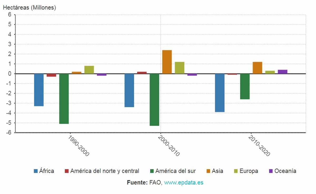 Ritmo de pérdida o ganancia de bosques cada año en las últimas tres décadas en cada región del mundo