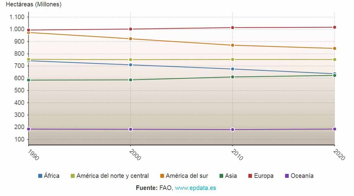 Aumento y reducción de bosques en cada región del mundo desde 1990