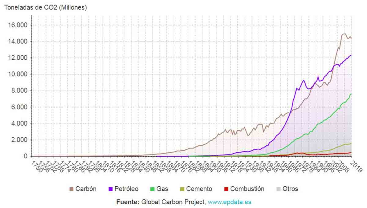 Evolución en las emisiones globales de CO2 por origen Evolución en las emisiones globales de CO2 por origen