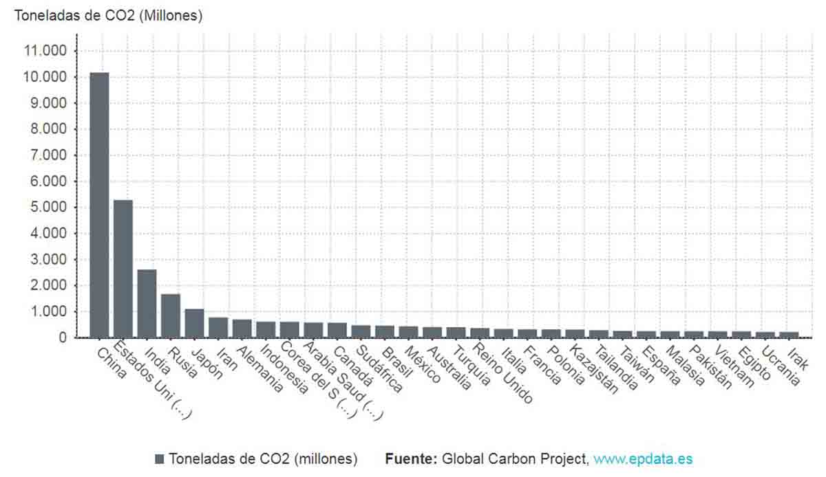 Los treinta países con más emisiones de CO2 procedentes de combustibles fósiles