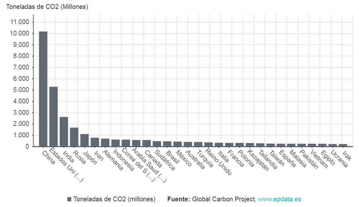 Los treinta países con más emisiones de CO2 procedentes de combustibles fósiles Los treinta países con más emisiones de CO2 procedentes de combustibles fósiles