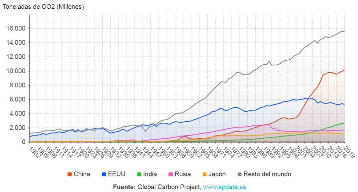 Evolución en las emisiones de CO2 procedentes de combustibles fósiles en China, EE UU, India, Rúsia, Japón y el resto del mundo Evolución en las emisiones de CO2 procedentes de combustibles fósiles en China, EE UU, India, Rúsia, Japón y el resto del mundo
