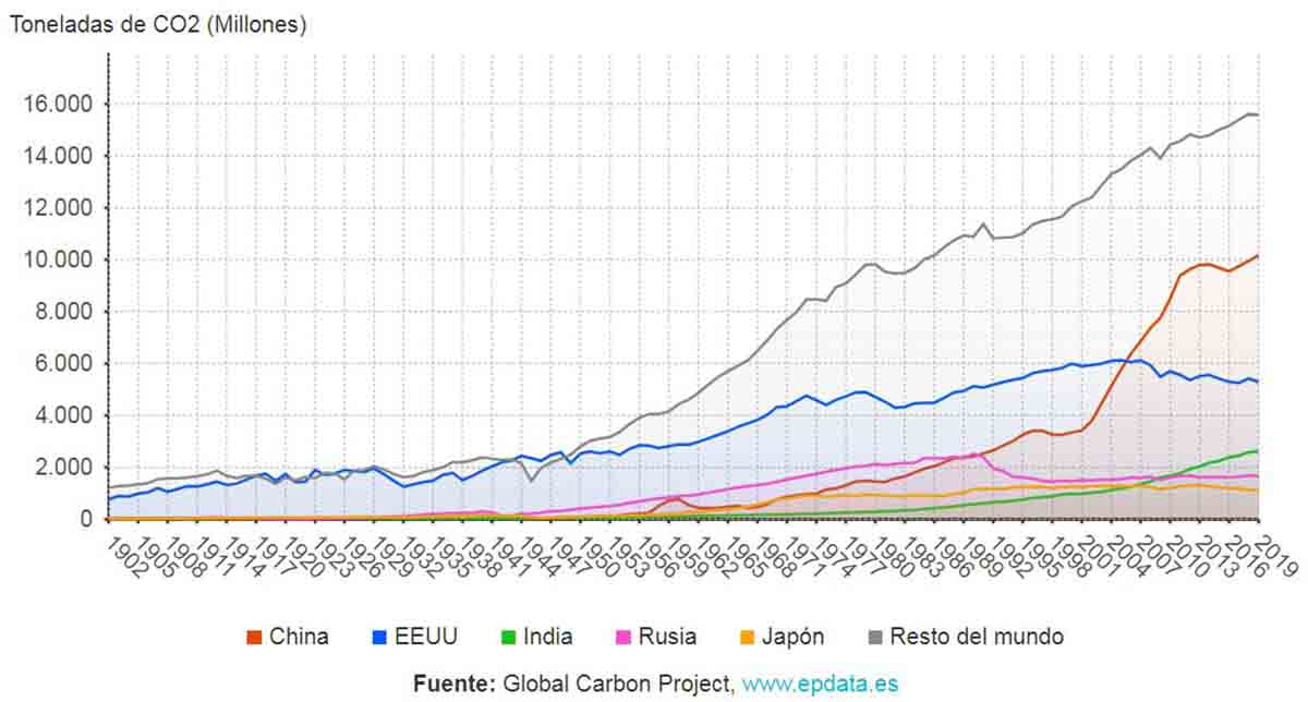 Evolución en las emisiones de CO2 procedentes de combustibles fósiles en China, EE UU, India, Rúsia, Japón y el resto del mundo