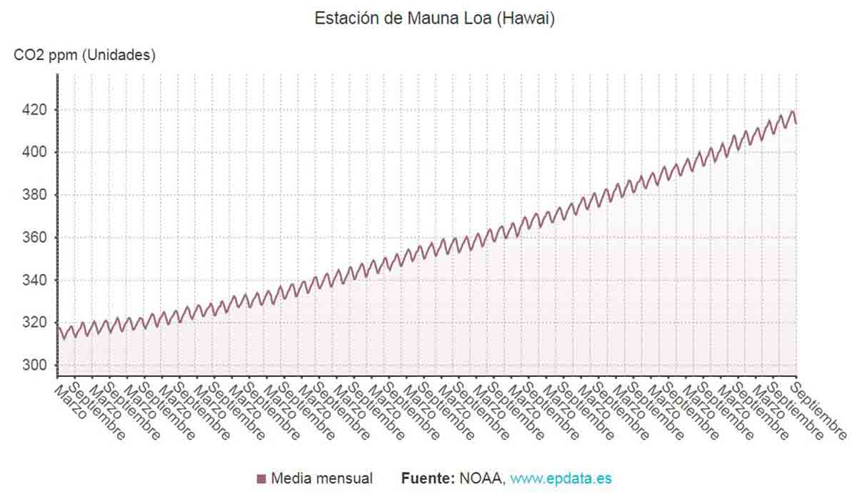 Evolución de la concentración de dióxido de carbono (CO2) en la atmósfera Evolución de la concentración de dióxido de carbono (CO2) en la atmósfera