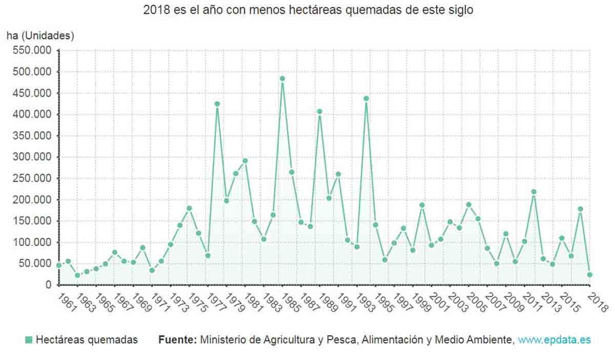 Héctareas quemadas en incendio forestales en España