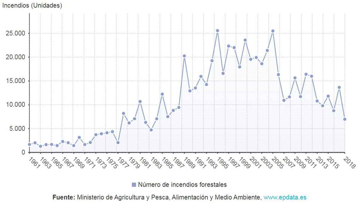 Número de incendios forestales entre 1961 y 2018 Número de incendios forestales entre 1961 y 2018