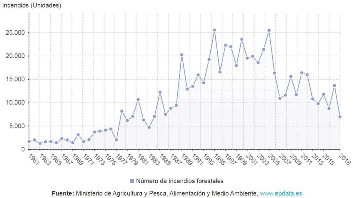 Número de incendios forestales entre 1961 y 2018